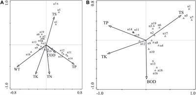 Characteristics of Phytoplankton Community Structure and Indication to Water Quality in the Lake in Agricultural Areas